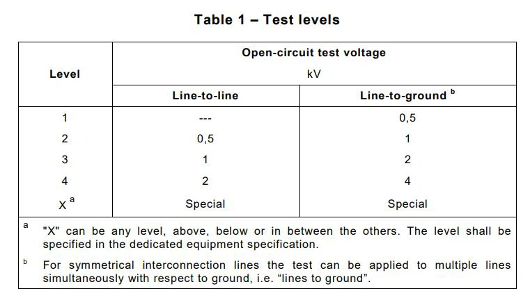 surge test levels